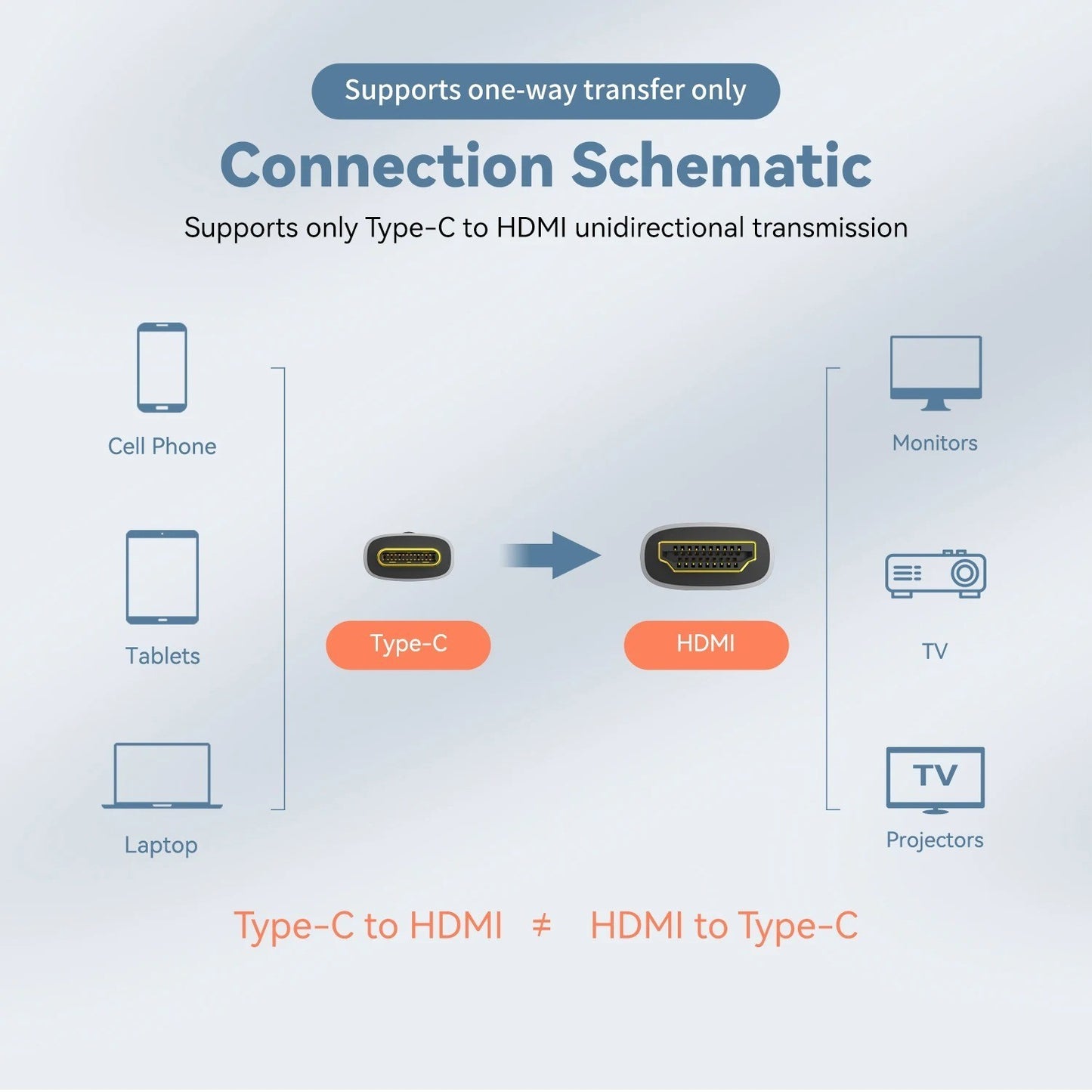 USB C to HDMI Cable 8K@60Hz 4K@120Hz Type C to HDMI-Compatible HDTV Cable for TV